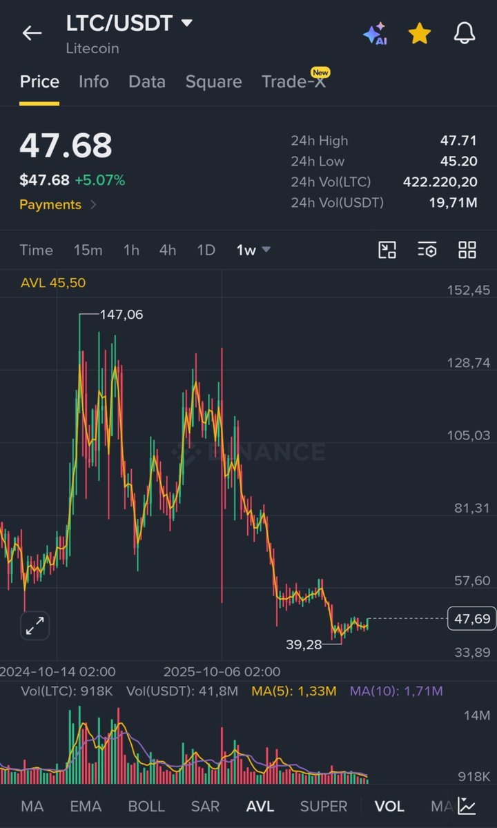 CryptoWizardd's tweet photo. Send $LTC straight back to $65 https://t.co/mmG4u0raP5