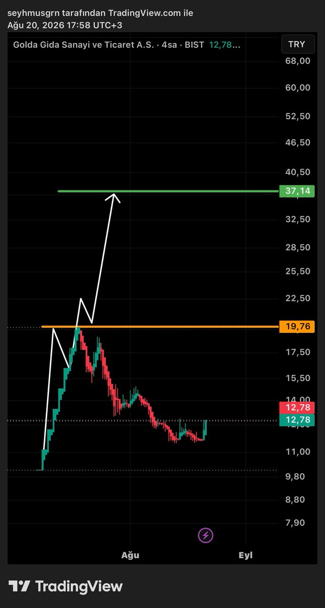 BaskanTeknik's tweet photo. #GOLDA | güncel görünüm!.✍🏻(ytd) #bist https://t.co/qj8eYHiauZ
