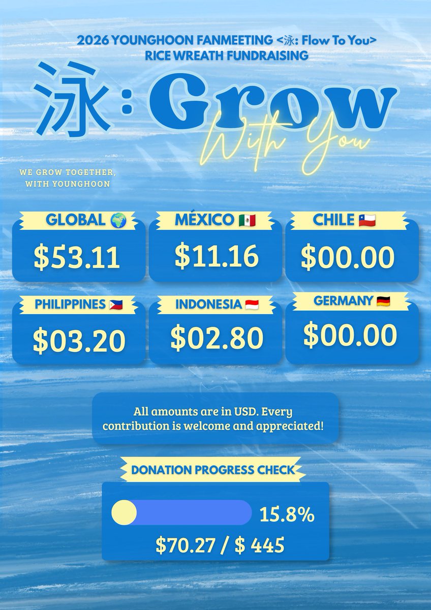 KYH_Global's tweet photo. 🌟 泳: GROW WITH YOU 🌟

We've reached 15.79% of our goal! 👏

Donation tracker:
🔗https://t.co/Znxbtg4Dcl

Every donation matters. Please spread the word about this project and consider donating!
Your support means a lot. 💙

Let's grow together with Younghoon!

#YOUNGHOON #영훈 https://t.co/FY2JAMNVWJ