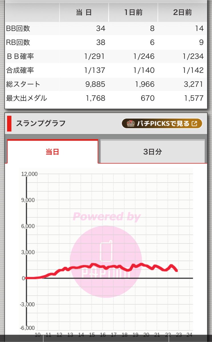 k_8787_k's tweet photo. 1番入場マイジャグ朝からツモ(???)

タコ回ししたけど、、夕方から当たらなすぎて途中☎️なければ通常万回転いくとこだったw

+16k https://t.co/JdIoi8XwB8