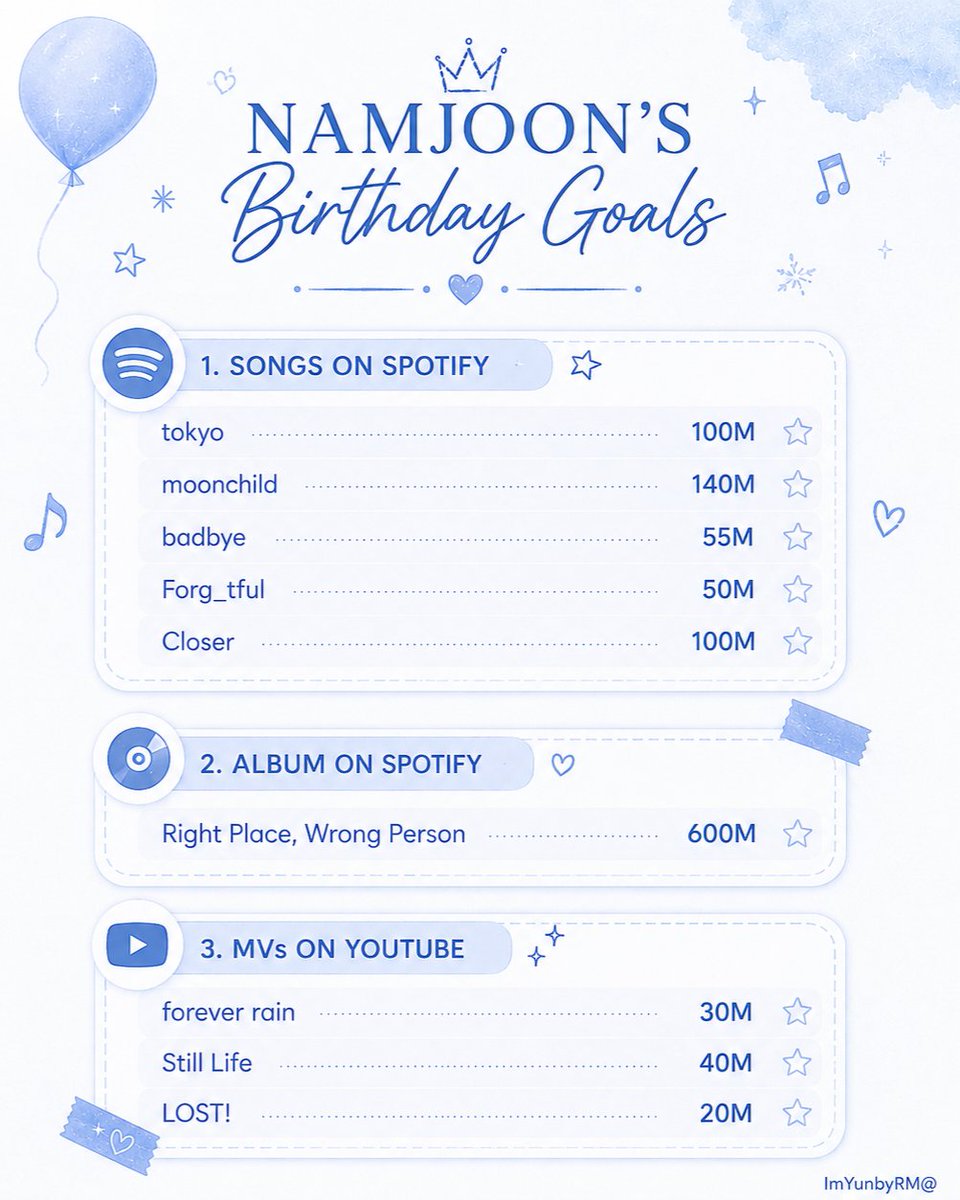 ImYunbyRM's tweet photo. LET’S GIVE NAMJOON THE BIRTHDAY HE DESERVES.. 💙

Let’s make every single one of these goals happen.

Please stream, share, and let's do this together.

and don’t forget our main goal: getting "Wild Flower" to reach 500M streams on Spotify. https://t.co/f86lAMedSz
