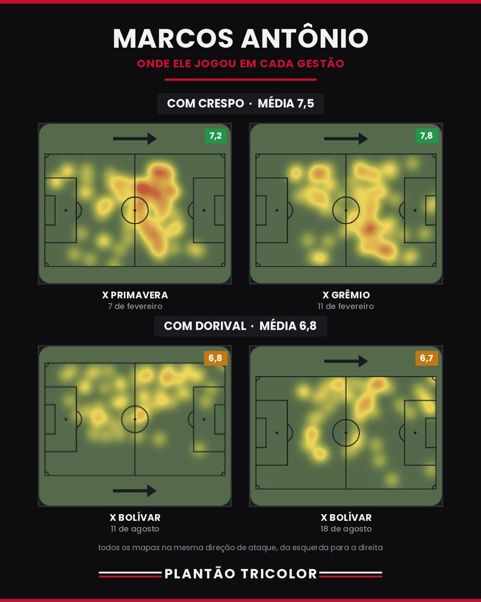 PlantaoTricol0r's tweet photo. 🚨 PLANTÃO: O MAPA RESPONDE MELHOR QUE O RELEASE

Explicação que sai de dentro do clube não pode ser repassada como verdade. Quem cobre qualquer assunto tem a obrigação de ir atrás dos dados.

Segue o mapa de calor do Marcos Antônio com o Dorival vs Crespo - Melhor Fase

#SPFC🇾🇪 https://t.co/aBC8982rxO