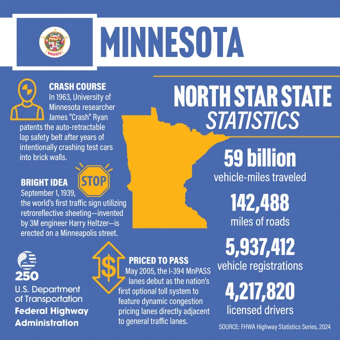 This image is an infographic about Minnesota, titled "North Star State Statistics." It includes Minnesota's flag. Key points are highlighted: - Crash Course: Details a 1963 University of Minnesota researcher’s contribution to crash test dummies for car safety. - Bright Idea: Mentions the installation of the first 3M-engineered retroreflective sheeting in 1939. - Statistics: 59 billion miles traveled, 142,445 miles of roads, 5,937,412 vehicle registrations, 4,217,820 licensed drivers. - Priced to Pass: Discusses the implementation of dynamic congestion pricing on I-394. - The FHWA 250 logo is shown on bottom left. The infographic is organized with text boxes and icons.
