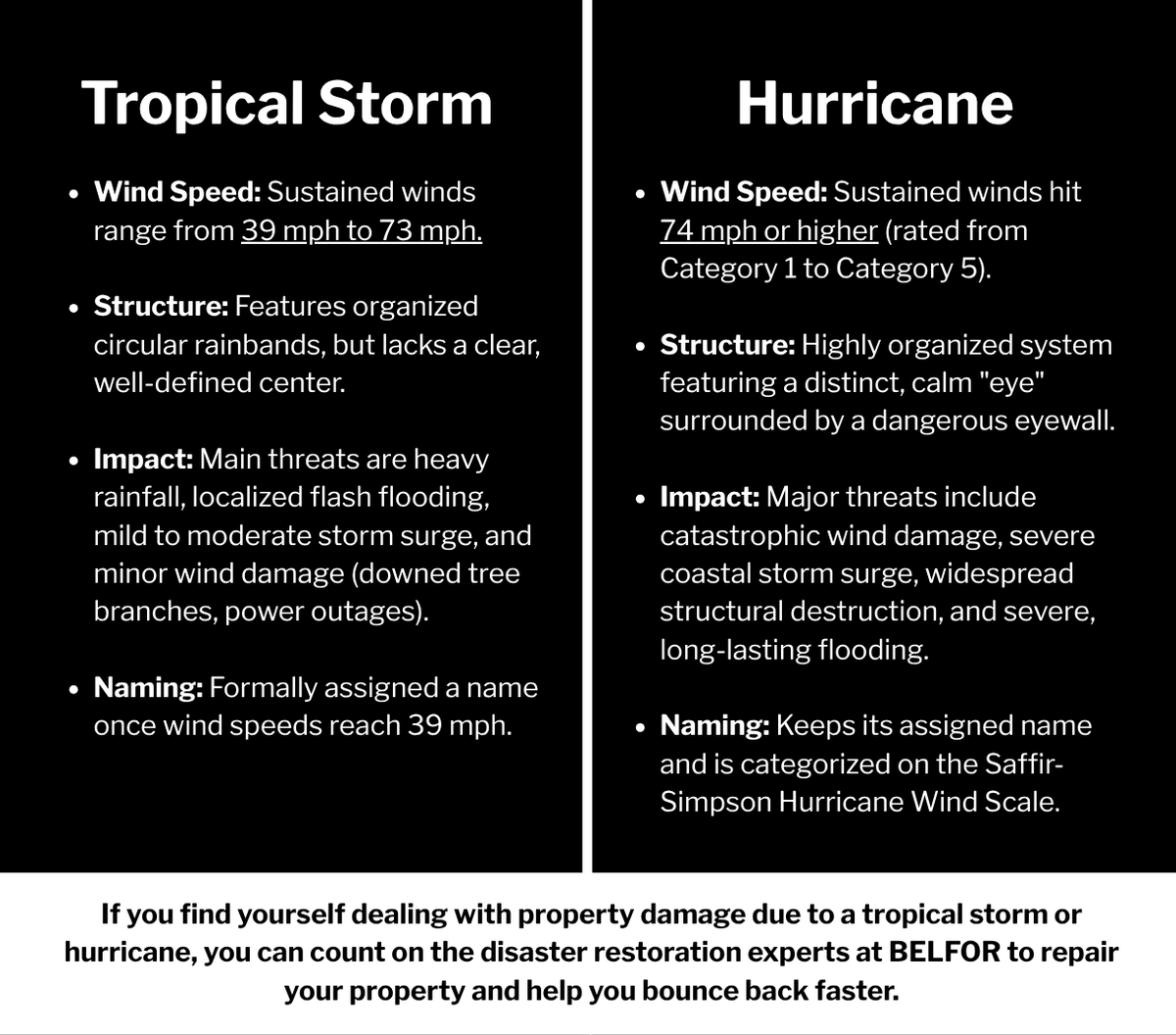 BELFORGroup's tweet photo. Peak hurricane season is here 🌀 Ever wondered what actually separates a tropical storm from a full-blown hurricane? It all comes down to wind speed, structure, and impact.

Knowing the difference is pretty cool, but more importantly, it helps you stay prepared. Stay safe out there! ⛈️

#HurricaneSeason #TropicalStorm #WeatherSafety #StayPrepared #WeatherEducation #DidYouKnow