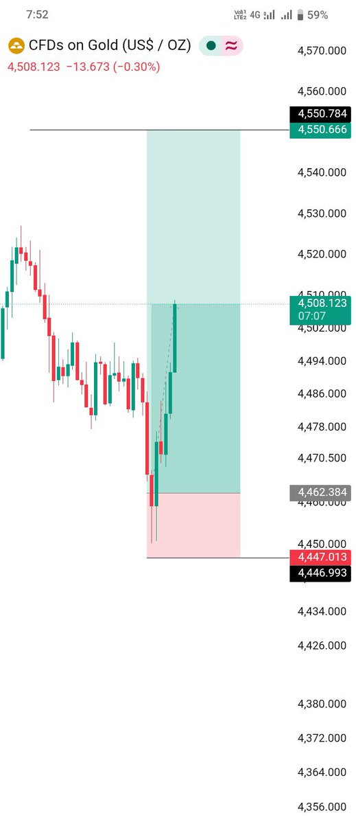 Kevintrademeoo's tweet photo. #XAUUSD
 
Beautiful move✅
+460 pips
Perfect execution

#XAUUSD #Forex #GoldTrading https://t.co/GEMng24YvL