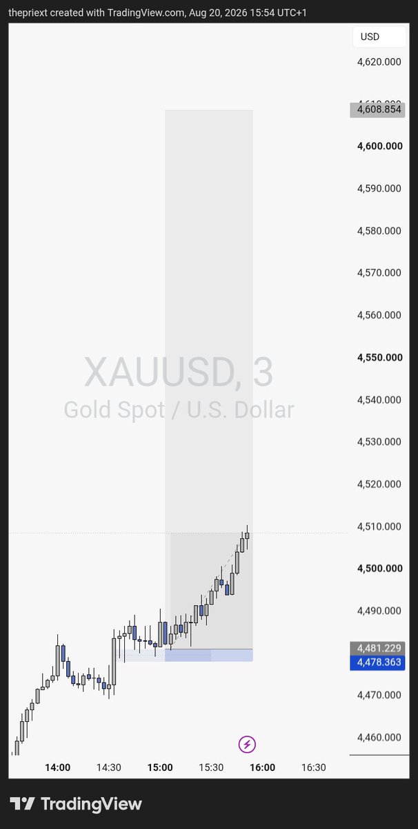 thepriext's tweet photo. 12rr done. 4608 way. Sellers are getting executionerlize 😑
#xauusd #thepriest https://t.co/Cwq6ny2LLS