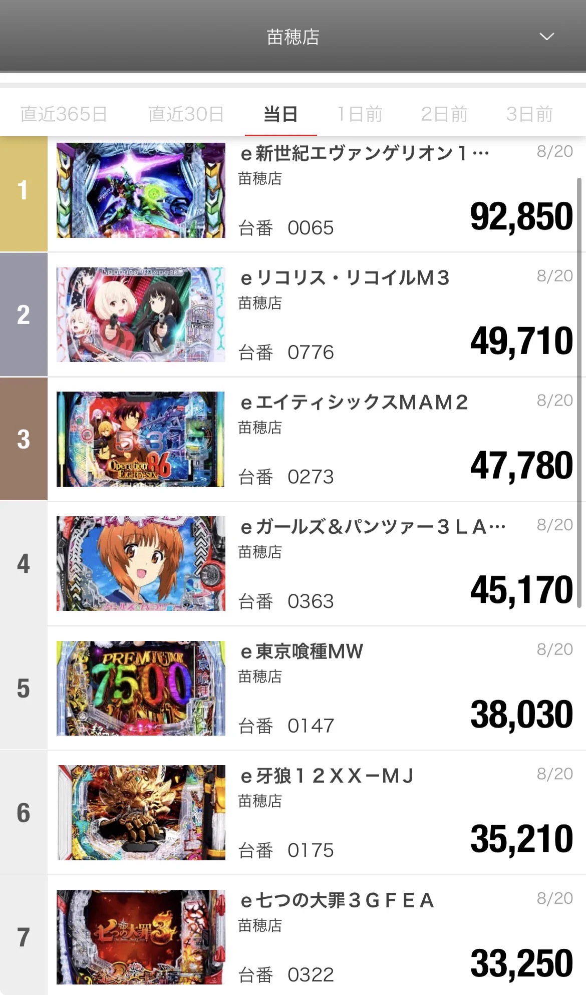 マルハン苗穂店 в X: „R8.8.21 マルハン苗穂 出玉ランキング🎉“ / X