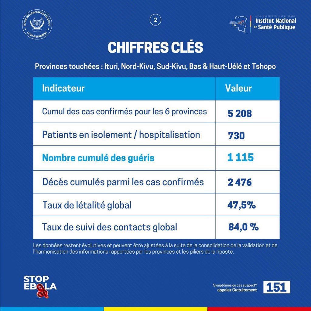 CRECMVE17's tweet photo. 🚨 #EbolaRDC | Point de situation – 18 août 2026

La riposte contre la maladie à virus Ebola se poursuit dans les six provinces touchées : Bas-Uélé, Haut-Uélé, Ituri, Nord-Kivu, Sud-Kivu et Tshopo, avec désormais 56 zones de santé affectées.

À ce jour, 5 208 cas confirmés ont été recensés. 730 patients sont en isolement ou hospitalisés, 1 115 personnes ont été guéries et 2 476 décès ont été enregistrés. Le taux de létalité s’établit à 47,5 % et le suivi des contacts à 84 %.

La riposte se renforce notamment par la vaccination avec ERVEBO et l’intensification de la surveillance et de la prise en charge dans les zones touchées.

📞 En cas de symptômes suspects, appelez gratuitement le 151.

#StopEbola #SantéPubliqueRDC