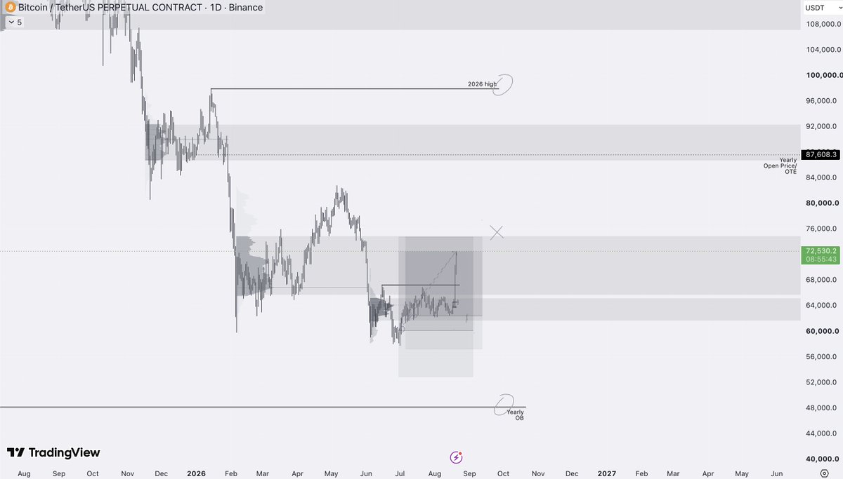 LH_btc's tweet photo. #BTC update

final target almost reached, fully closed my then poc long, left range low longs + spot buys at 60s

https://t.co/xkz9c2MVNt https://t.co/guKL6LNJ3K