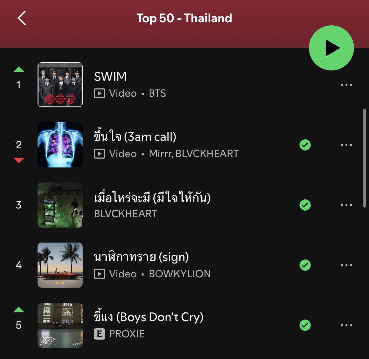 chom_promise's tweet photo. กี๊ดดดด ชีน้องแง Top #5 แล้ววววว โอ้ย ทำได้แล้วหนูววว เก่ง ๆๆ 💚 https://t.co/NQ3jGFr0Tz