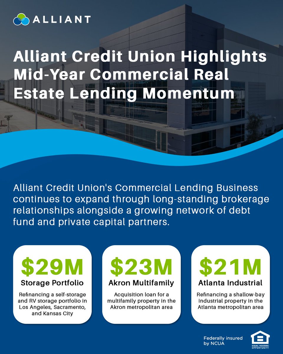 AlliantCU's tweet photo. Alliant Credit Union's commercial lending business continues to grow through long-standing brokerage relationships and an expanding network of private capital and debt fund partners.

📰 Read more about the team's mid-year momentum: https://t.co/N7biqU70jW https://t.co/uLEgiRl7Cl