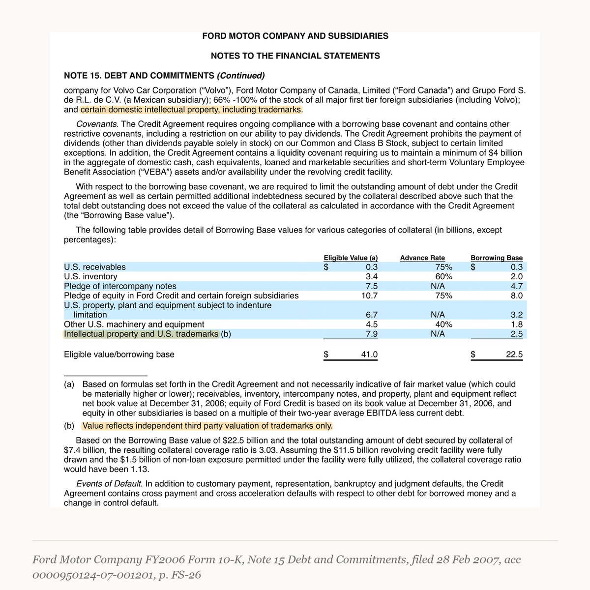 ShikshanNivesh's tweet photo. In December 2006 Ford borrowed against almost everything it owned, and its annual report for that year sets out what the lenders took.

The factories. The US receivables. The inventory. The stock of the main US subsidiaries. Most of the stock of the foreign ones, Volvo included. And one more line that is easy to read straight past: certain domestic intellectual property, including trademarks.

Then the filing prints a table putting a value on each piece.

US receivables, 0.3 billion dollars. Inventory, 3.4 billion. Machinery and equipment outside the plants already pledged, 4.5 billion.

Intellectual property and US trademarks, 7.9 billion, with a footnote saying the figure reflects an independent third party valuation of trademarks only.

The badge was carried at more than the machines.

Two things to hold on to before that becomes a story. A secured borrowing is not a distress signal by itself. Healthy companies run secured facilities, and the same table at a company with no funding need would read as ordinary housekeeping. And these are lenders' formulas rather than market prices, which the filing says itself in footnote (a).

What the table is actually good for is a number that a balance sheet will almost never show you. A company generally cannot put a value on a brand it built itself, so Ford's brand does not appear as an asset in its own accounts. It took a bank asking for collateral to get a figure for it into a public document.