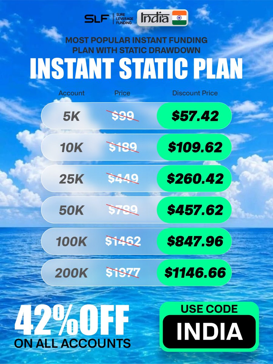 SLF_India's tweet photo. โก INSTANT FUNDING WITH 8% STATIC DRAWDOWN.
Start trading from Day 1 with up to $200K in funding.
๐ก๏ธ 4% Daily | 8% Max Static Drawdown
๐ฐ News Trading Allowed
๐ธ Fast Payout Requests
๐ค Trader-Friendly Rules
โฑ๏ธ 24 Business Hours Payout Guarantee
โ Missed guarantee? Extra 10% compensation.
Built for traders who value freedom, clarity, and confidence.
Trade with confidence. Trade with SLF. ๐
๐ https://t.co/UOnWkmUqJz