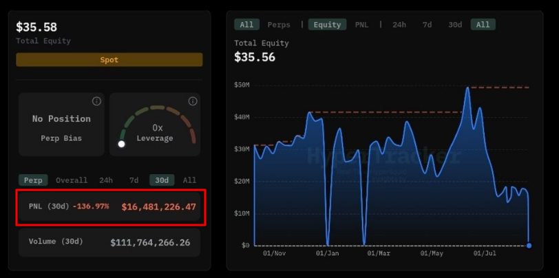 TheWhaleScout's tweet photo. This trader was liquidated for $23.9M after his entire 50,000 $ETH ($106M) short was wiped out.

Pension-usdt.eth had previously made $49M across a 23-trade winning streak.

He claims the position was hedged and is now calling for $4,000 $ETH. https://t.co/SLCT0zhl2c