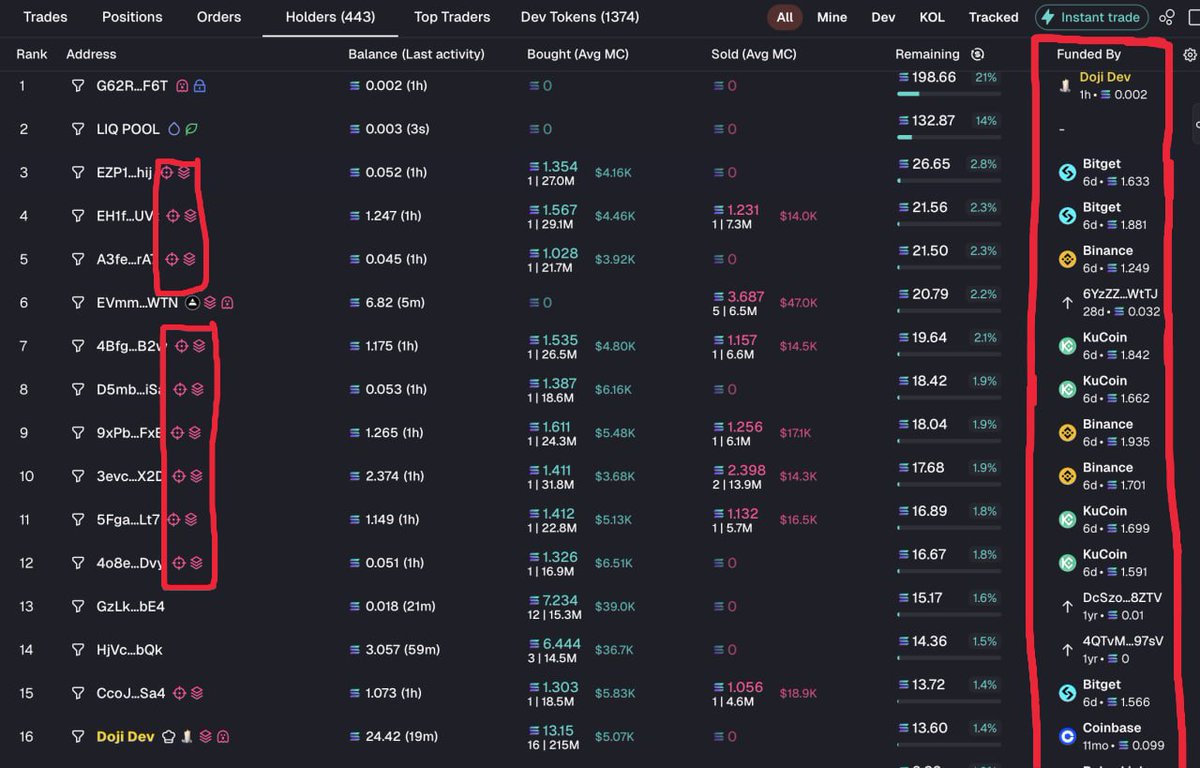 SmokezXBT's tweet photo. Memecoin Trading tips for newcomers:

Using the example below
if you check a coins "holders" list and see the 'sniper tag' on most of the coins top holders all with 3-6K Entry AVOID that coin. This is the Dev block 0 bundling the coin and will likely unleash 20%+ Supply into all incoming volume. This is NOT an organic chart as much as it may look bullish / uponly to the untrained eye.

if you also look towards the "funded by" tab you will see that all the top holders were funded 6d ago further indicating it's a 1 person bundle. In a healthy chart you would expect wallet ages to range from 0- 2 Years and each have different trading history when clicked on. (You can see individual wallet trading history  as well as all other data-sets mentioned + more on Terminal)

Furthermore on @tradingterminal you can also see which trading platform eg. Axiom / Terminal / GMGN / Photon / FOMO etc as an icon near the wallet address. The example below shows NO icons for any wallets further suggesting there is an external third party software being used to bundle, eg, Proxima.  A healthy chart usually has a mix of different trading platforms amongst holders.

DATA is the most important tool when navigating memecoin trenches, and you are at a major disadvantage if you are not using a good platform that offers all relevant data. Once you learn the basics you can add more techniques like wallet tracking, x tracking, bubblemap tracking, etc to further enhance your trading experience as a newcomer.

Use link below for 35% off all trading fees on Terminal.

https://t.co/AKYPpk5Vs6