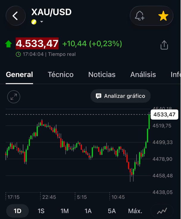 GustavoBolsa's tweet photo. La barrida de largos primero y cortos después del oro de hoy ha sido lo más divertido que he visto después del video de Barby Gaza:
Primero clavan un mínimo sobre las 10:45 en la zona de 4.438-4.458 (barriendo los stops de los turistas de última hora que habían entrado en el rebote previo), y en cuestión de un par de horas lo revierten con una vela verde brutal que dispara el precio hasta romper máximos diarios, dejando tirados a todos los que se habían puesto cortos pensando que la ruptura bajista era buena. Un movimiento de casi 100 $ en pocas horas y en ambas direcciones, antes de un movimiento direccional de verdad, que suele dejar el order book bastante más limpio para el siguiente tramo.  Bendita volatilidad.
