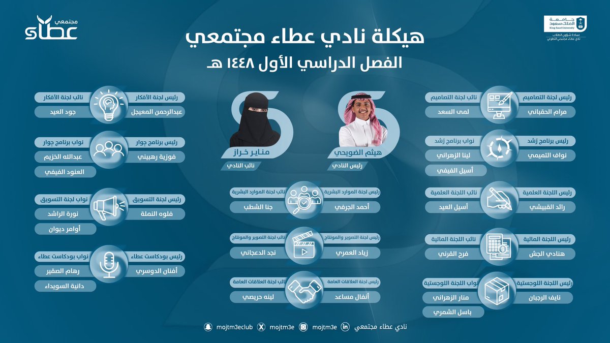 mojtm3e's tweet photo. قيادةٌ جديدة، وطموحٌ متجدّد، وأثرٌ ممتد ✨
يسعدنا الإعلان عن هيكلة نادي عطاء مجتمعي لعام 2027م - 1448هـ 
مُتطلعين إلى عامٍ حافلٍ بالتميّز والعطاء🩵 https://t.co/pyFt54o7nY