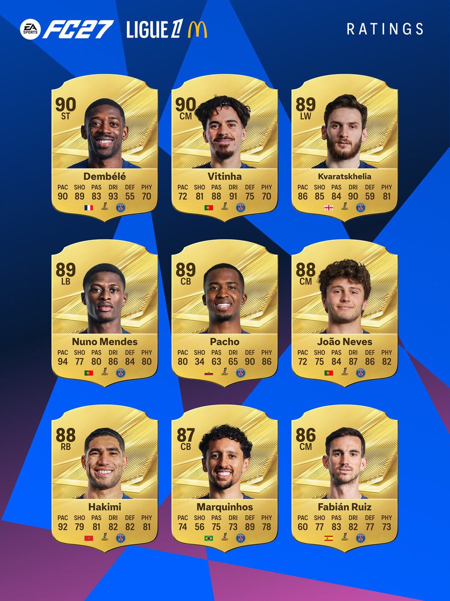 ActuFoot_'s tweet photo. 🚨 OFFICIEL ! FC27 DÉVOILE LES MEILLEURS JOUEURS DE LIGUE 1 🇫🇷 SUR LE JEU !!! 🎮 

Florian Thauvin 🇫🇷 est LE MEILLEUR JOUEUR HORS PSG et 15e avec le PSG.

Voici le Top 9 👇

🥇 Ousmane DEMBÉLÉ 🇫🇷 - 9️⃣0️⃣
Vitinha 🇵🇹 - 9️⃣0️⃣

🥈 Khvicha KVARATSKHELIA 🇬🇪 - 8️⃣9️⃣
Nuno MENDES 🇵🇹 - 8️⃣9️⃣
PACHO 🇪🇨 - 8️⃣9️⃣

🥉 João NEVES 🇵🇹 - 8️⃣8️⃣
Achraf HAKIMI 🇲🇦 - 8️⃣8️⃣

4️⃣ MARQUINHOS 🇧🇷 - 8️⃣7️⃣

5️⃣ Fabián RUIZ 🇪🇸 - 8️⃣6️⃣

📸 @EASPORTSFC