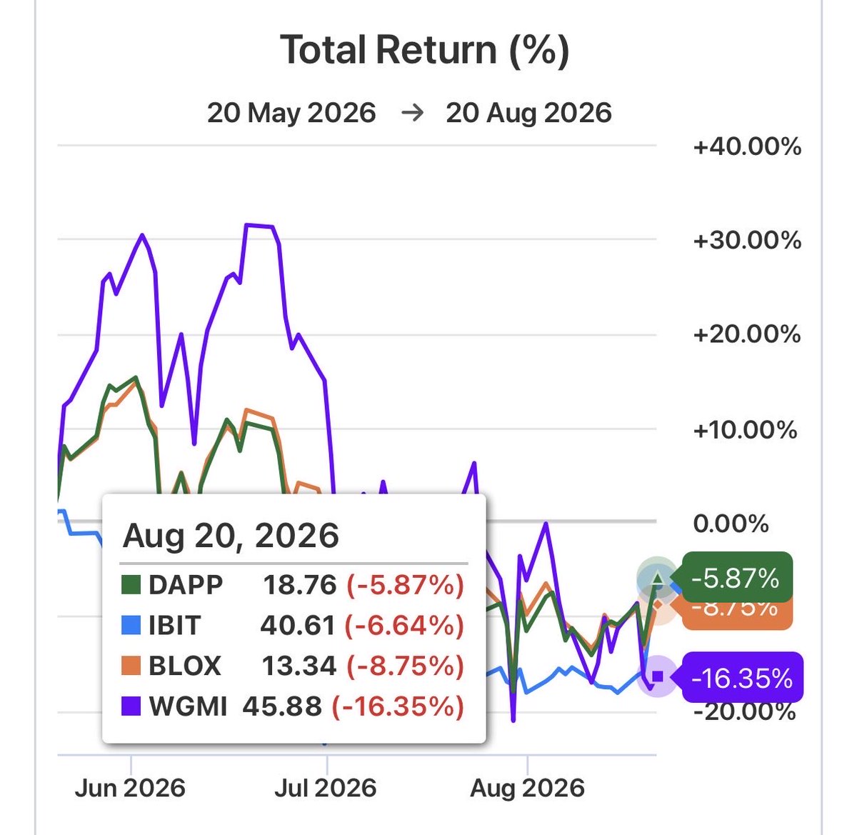 HeuristicHomie's tweet photo. *Active Management*

HUGE reason why I own $BLOX 

I’m betting on the fact that @DavidANicholas and team @XFunds_ are following:

- bitcoin
- ethereum
- tokenization
- miner -> compute 
- digital asset ecosystem/infra

+ economy & other market influences I can’t make sense of more than myself

Watch what happens to the holdings over till year end. I’m guessing you’ll see more BTC/ETH exposure and a reduction of the equity sleeve

There’s so much innovation and things going on it’s hard to keep up. Outsourcing some of your “monitoring the situation” will help immensely

Let’s see where this bad boy is by end of year