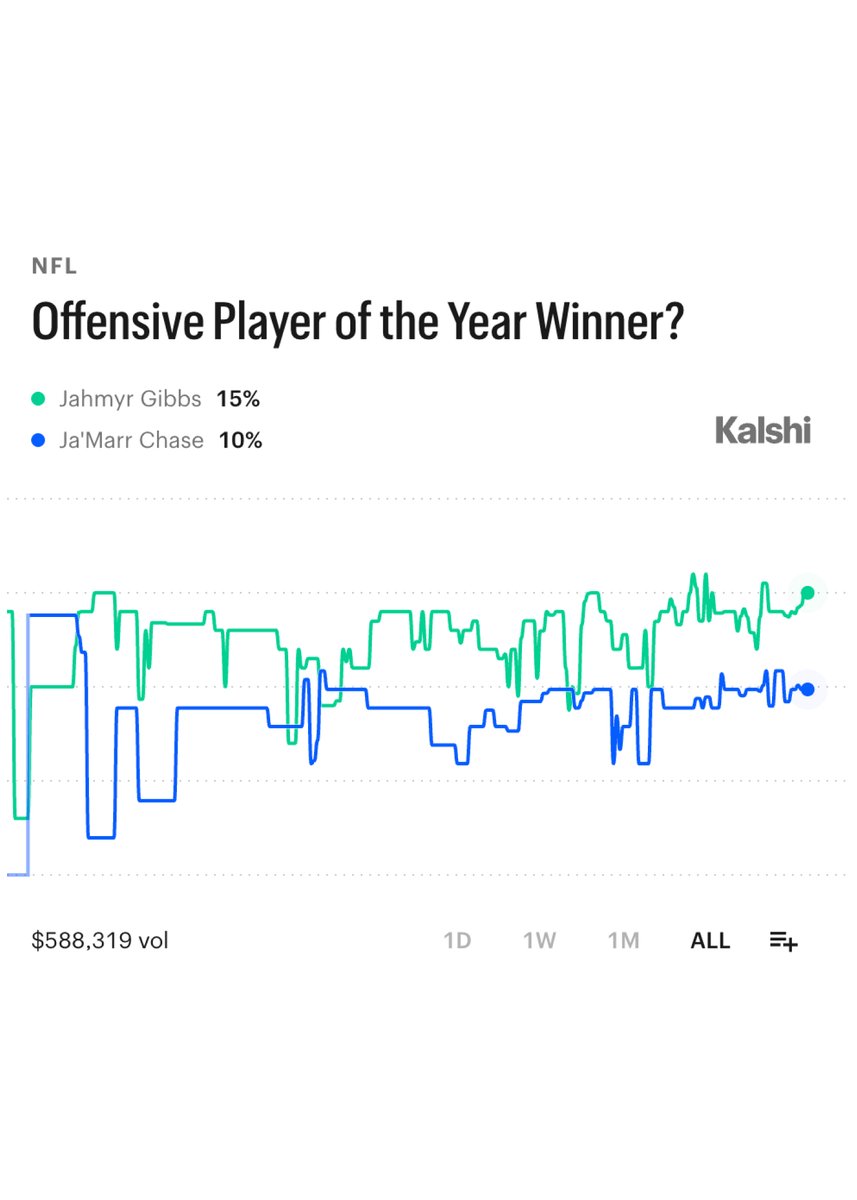 KalshiSports's tweet photo. The NFL Top 100 revealed players ranked #14 through #20:

14. Brian Burns
15. Derrick Henry
16. Ja'Marr Chase
17. Jonathan Taylor
18. Patrick Mahomes
19. Justin Jefferson
20. James Cook

Chase has the 2nd best odds on Kalshi to win OPOY. https://t.co/jriFlRYa5k