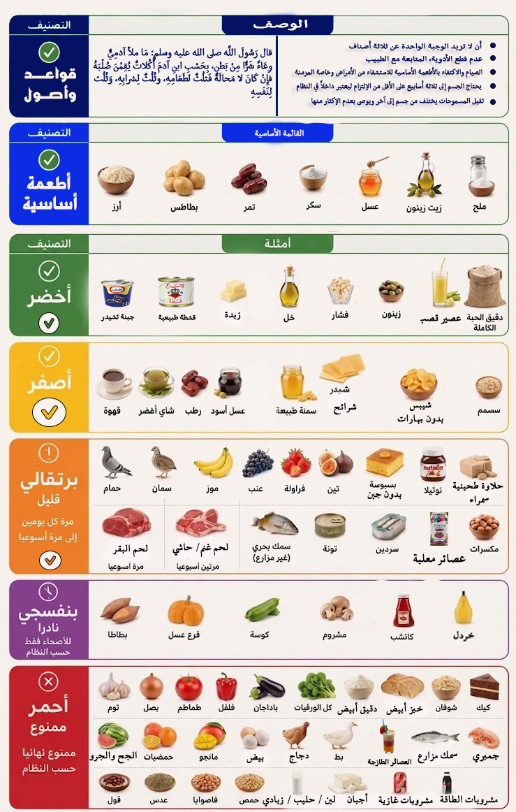 AlKHWAITER's tweet photo. قائمة الممنوعات والمسموحات وقواعد #نظام_الطيبات للاستشفاء والوقاية 

تعديلات مهمة https://t.co/SYIUZV6gal