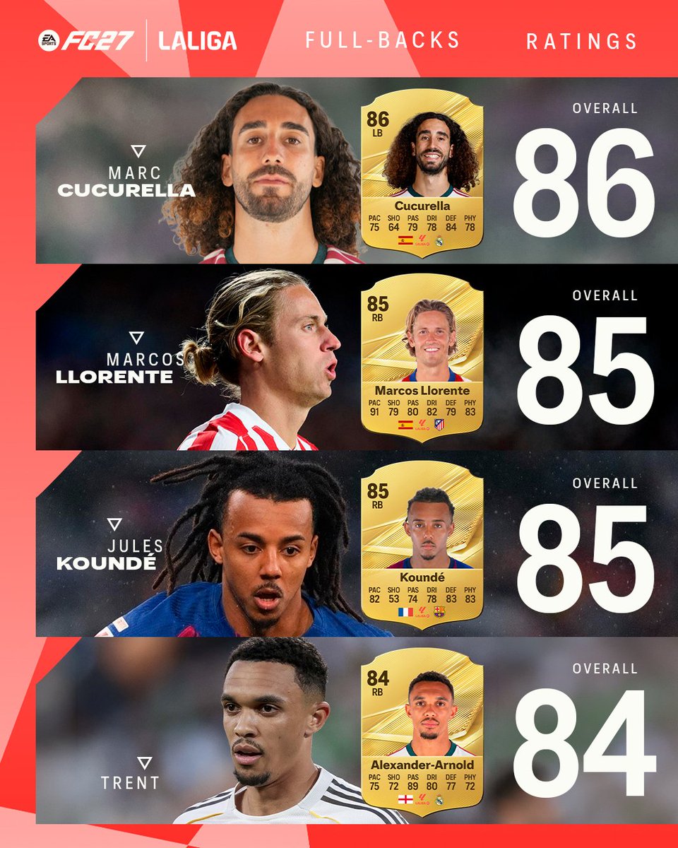 LaLigaEN's tweet photo. Built to overlap. Born to run. 💨
These are the Top 4 full-backs in LALIGA for FC 27.
#FC27Ratings 
@easportsfces 

https://t.co/rEkRBcyK3s https://t.co/UTPZyHIALT