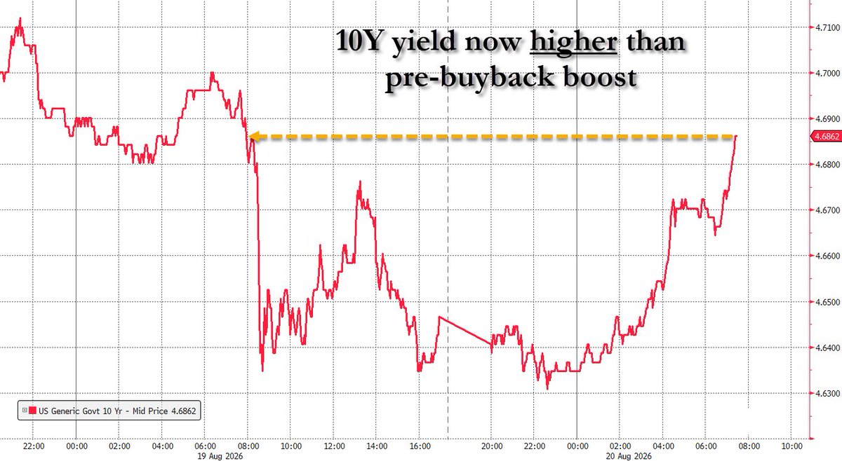 onechancefreedm's tweet photo. The Bond Market Rejected the Treasury Put

The 10 year Treasury yield collapsed after Treasury announced it would at least double certain long end liquidity support buybacks. Markets treated that as a backstop. Yields fell, shorts covered and traders began pricing a softer ceiling on long term rates.

By this morning, almost the entire move had been erased. The 10 year returned to roughly 4.70%, near where it traded before the announcement.

Why The Rally Failed

The buybacks change the composition of Treasury supply. They do not eliminate the deficit, reduce federal borrowing needs or create new money. Treasury can retire older long dated securities, but the government still has to finance itself elsewhere through bills, shorter maturities or future issuance.

The market first traded the headline. Then it traded the arithmetic.

The additional long end buying is small relative to the Treasury market and the government’s financing requirement. It can improve liquidity and temporarily reduce duration pressure, but it cannot overpower the forces pushing term premium higher.

The Timing Matters

Most of the reversal happened before this morning’s economic data. Stronger jobless claims and Philadelphia Fed data were not the original cause. They supplied the final push back through 4.70%.

The deeper repricing had already begun overnight as investors reassessed the Treasury announcement, oil rose and geopolitical risk around Iran and the Strait of Hormuz intensified.

The Fed minutes also revealed a more hawkish committee than markets wanted to believe. Several officials favored an immediate hike, while many indicated additional tightening may be necessary if inflation does not cool.

The Policy Contradiction

Treasury is trying to relieve pressure at the long end while geopolitics is raising energy inflation and the Fed is warning that rates may have to remain restrictive or rise again.

Treasury can influence long yields. The immediate rally proved that. But a small, delayed and finite buyback program cannot sustainably control them if inflation risk, fiscal supply and monetary policy are pushing the other way.

The Real Signal

The 10 year is not simply a growth and inflation instrument. It reflects the expected path of short rates plus a term premium for inflation uncertainty, fiscal risk, Treasury supply, volatility, liquidity and currency risk.

The market is saying Treasury changed short term positioning but did not materially change fair value.

More importantly, yields rose while oil strengthened, equities weakened and the dollar remained soft. That is not a clean growth signal. It looks more like investors demanding greater compensation to hold long duration U.S. debt in an unstable fiscal, inflationary and geopolitical environment.

The next test is whether the 10 year can hold above 4.70% to 4.75% and whether the 30 year retests 5.30% to 5.35%. If those levels break after Treasury has already increased its intervention, the message becomes much more serious.

Today was not proof that policymakers cannot influence the long end. It was proof that influencing it and controlling it are two very different things.