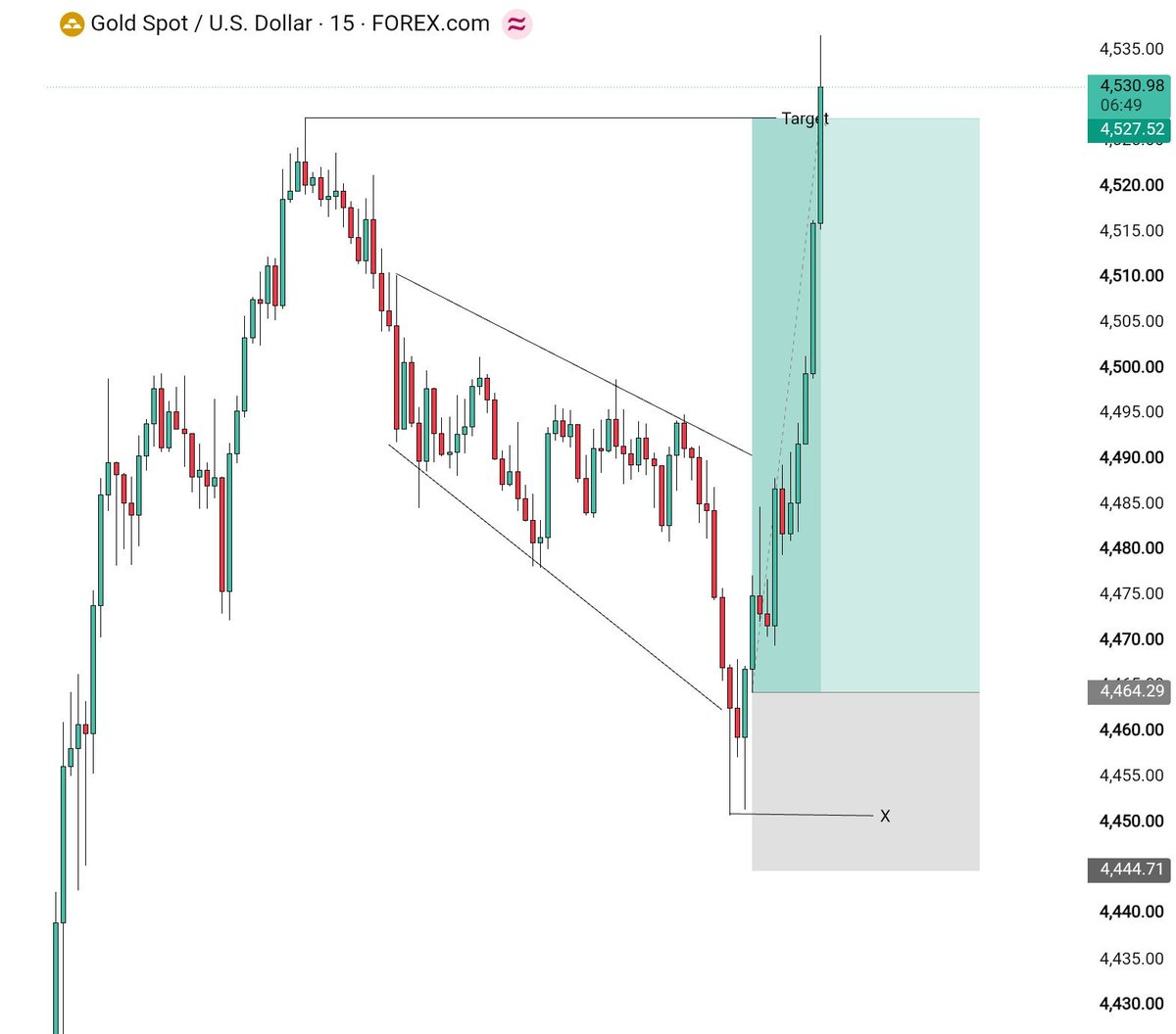Sheri8fX's tweet photo. #XAUUSD BUY - TARGET COMPLETED!
π― ALL TARGETS SMASHED PERFECTLY! π₯
π° +550 PIPS PROFIT SECURED π°
Pure Technical Precision & Analysis! π
#XAUUSD #TargetCompleted #Forex #Gold #Profit https://t.co/gCPjt1VOO4