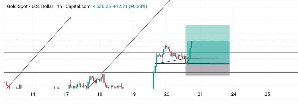 TheXRoyalty's tweet photo. Our #XAUUSD | #Gold is moving nicely to the upside, the goal is still 4590📍 https://t.co/M6sfjhVvew