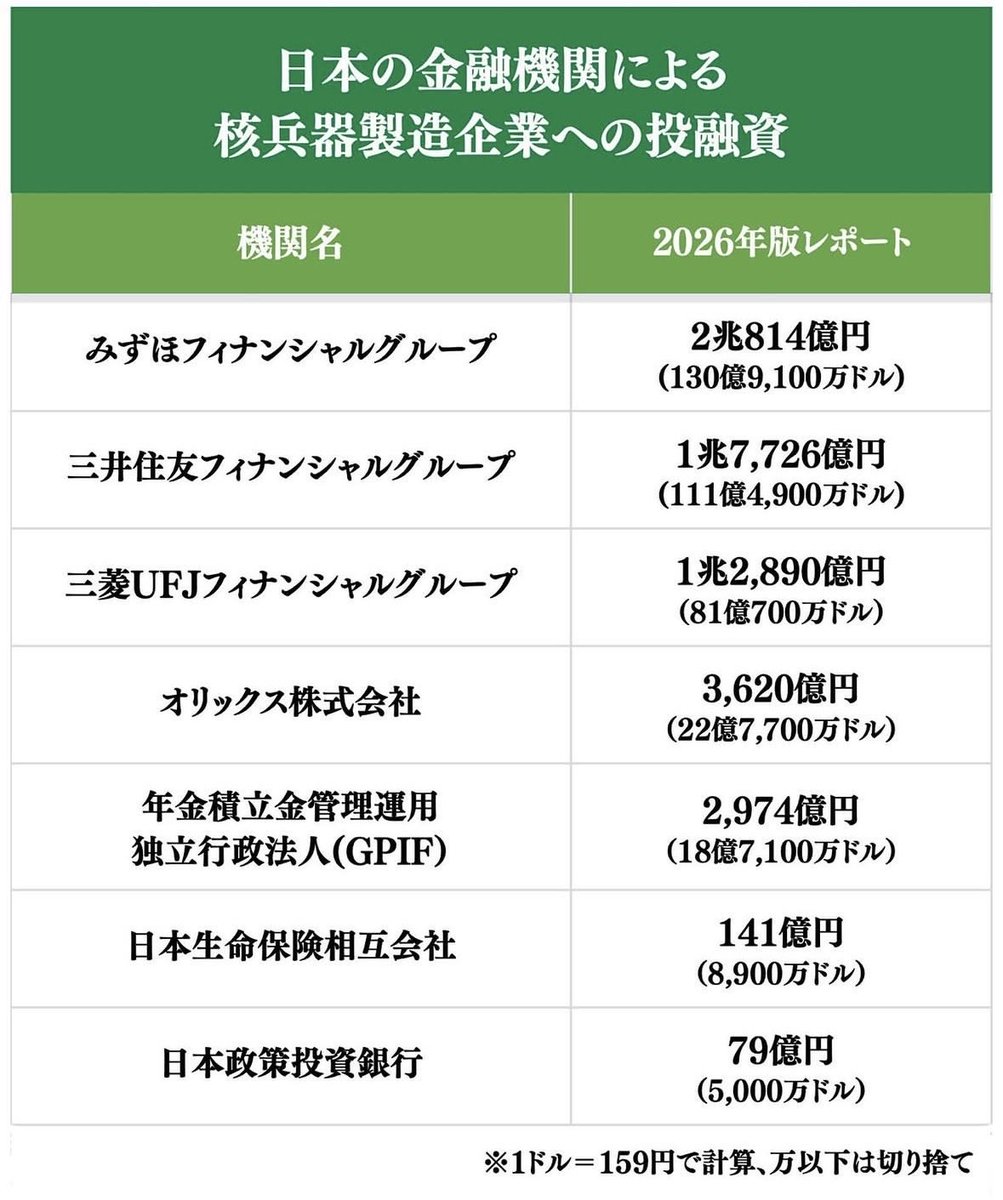 abolishnukesjp's tweet photo. #楽天 が話題ですが
日本の7つの金融機関は5.8兆円を
核兵器製造企業に投融資しています。

この問題にも注目いただきたいです▼
https://t.co/RxfNkcsfgF https://t.co/wGCakGWquo