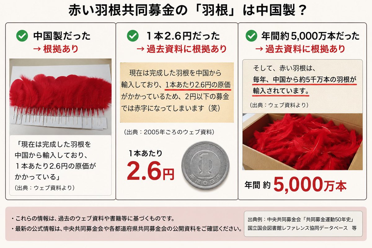 Parsonalsecret's tweet photo. ソース（一次情報）を当たりました。

赤い羽根募金の羽根は中国製で間違いないです。

つまり募金すればするほど、中国が儲かる仕組みです。

国民を欺いていますね https://t.co/1jmQyGIaxq