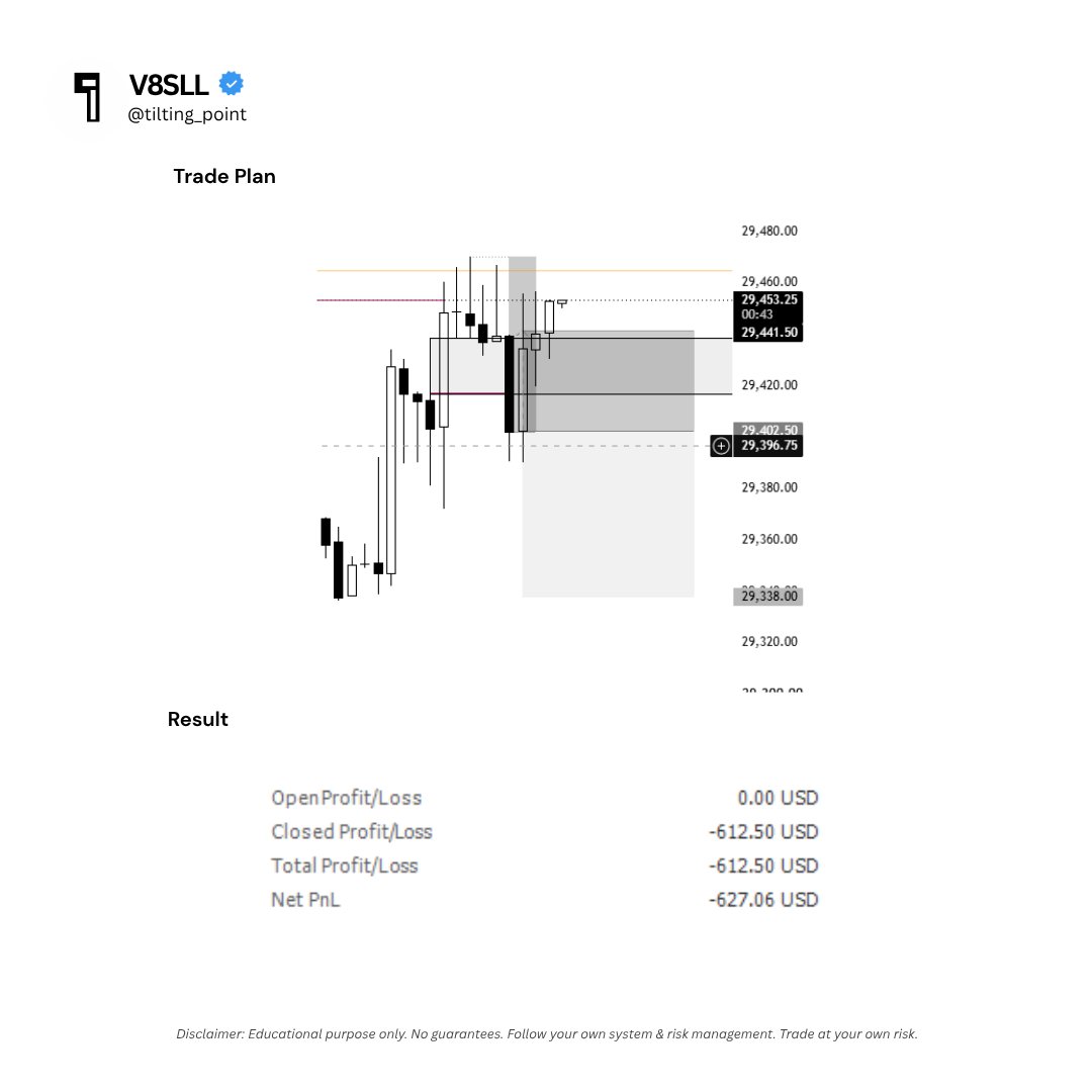tilting_point's tweet photo. Missed A setup 😔 because of internet issues 😩 then mind games started playing 🤔 and took full risk on B setup 📉.. Man trading is tough at times 😅 because we break rules 🤷‍♀️.. didn't blow the account so on to next day 💪 ..!! https://t.co/3fegQN35Ru