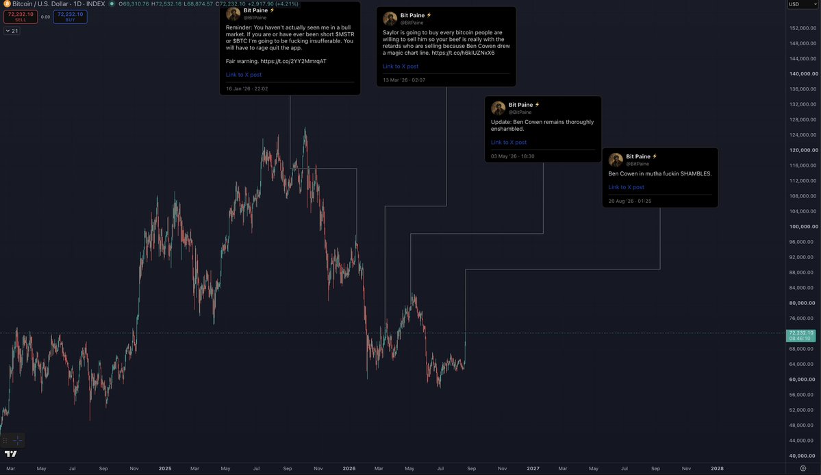 benjamincowen's tweet photo. @BitPaine I ain't saying your my indicator 

But I also ain't saying that you ain't https://t.co/rtYmY1cUEN