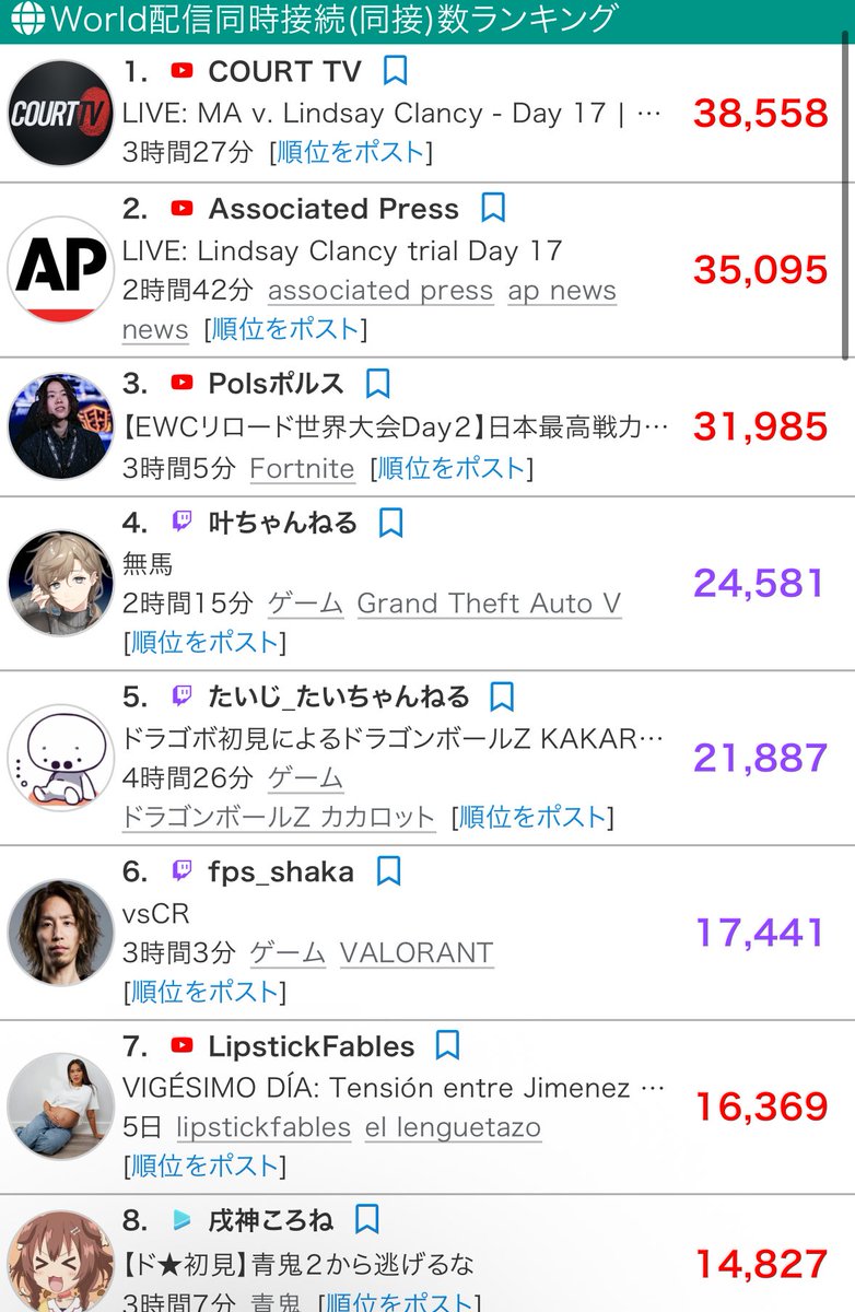 koesuki18_'s tweet photo. 日本の盛り上がりは尋常じゃない！

@Pols37 のYoutube配信の同時接続者数が史上最多31985人に到達！

そして同時接続者数日本一🥇、世界3位🥉
もちろんフォートナイト配信者の中でも世界一 https://t.co/uLKGhCjQ4h