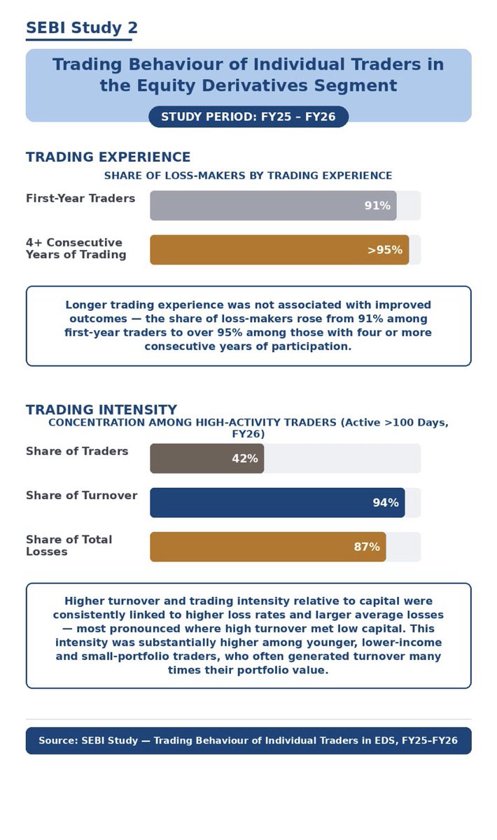 SEBI_updates's tweet photo. SEBI has released a study on “Trading Behaviour of Individual Traders in the Equity Derivatives Segment (FY25–FY26)”. 

The study examines trading strategies, trading intensity, capital employed, trading experience, persistence and other behavioural patterns among individual traders. 

Key findings include: 

∙97% of individual traders predominantly followed options-buying strategies. 
∙Higher trading intensity was associated with higher loss rates. 
∙Around 90% of traders who incurred losses in the previous two consecutive years and continued trading incurred losses again. 
∙Trading experience did not necessarily translate into better trading outcomes. 

The study provides insights into the behavioural characteristics associated with trading outcomes in the equity derivatives segment. 

More details on SEBI website at:  https://t.co/QMNstXuA9q

#SEBI #EquityDerivatives #InvestorProtection #InvestorBehaviour #FuturesAndOptions 
#FNO

(1/2)