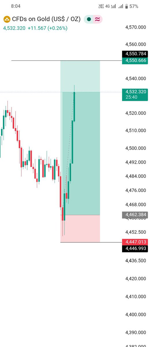 Kevintrademeoo's tweet photo. #XAUUSD

700 pips Booked 🚀 

Patience paid.
Discipline wins.

Hope you caught this move 🚀

Join my Telegram Link 👇 
https://t.co/bAiJOQ3xg2…

#XAUUSD #Forex #GoldTrading https://t.co/RcPNDzscn1