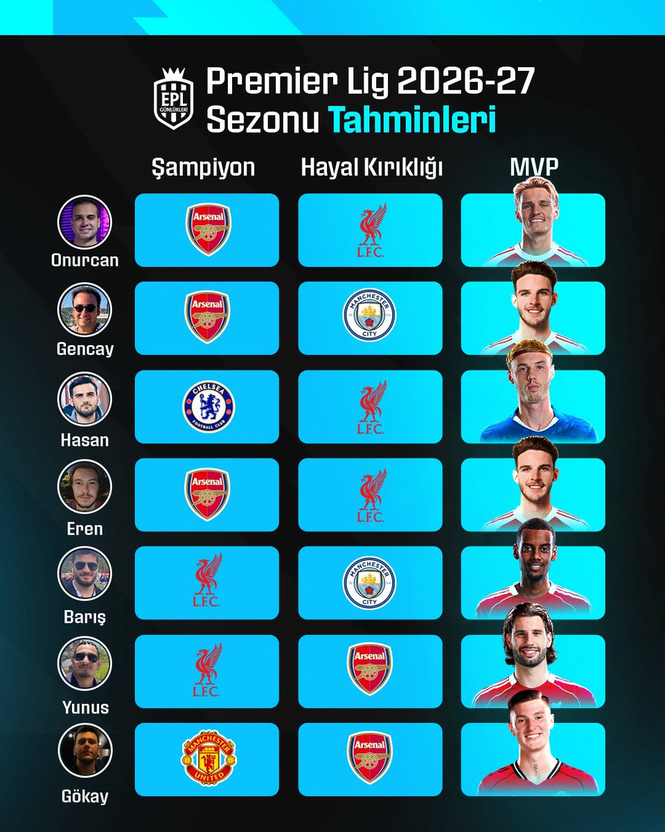EPL_Gunlukleri's tweet photo. Ekibimizin Premier Lig’de sezon öncesi tahminleri:

Sizlerin de fikrini almak istedik. ✍️ https://t.co/H1XbZ86j4r
