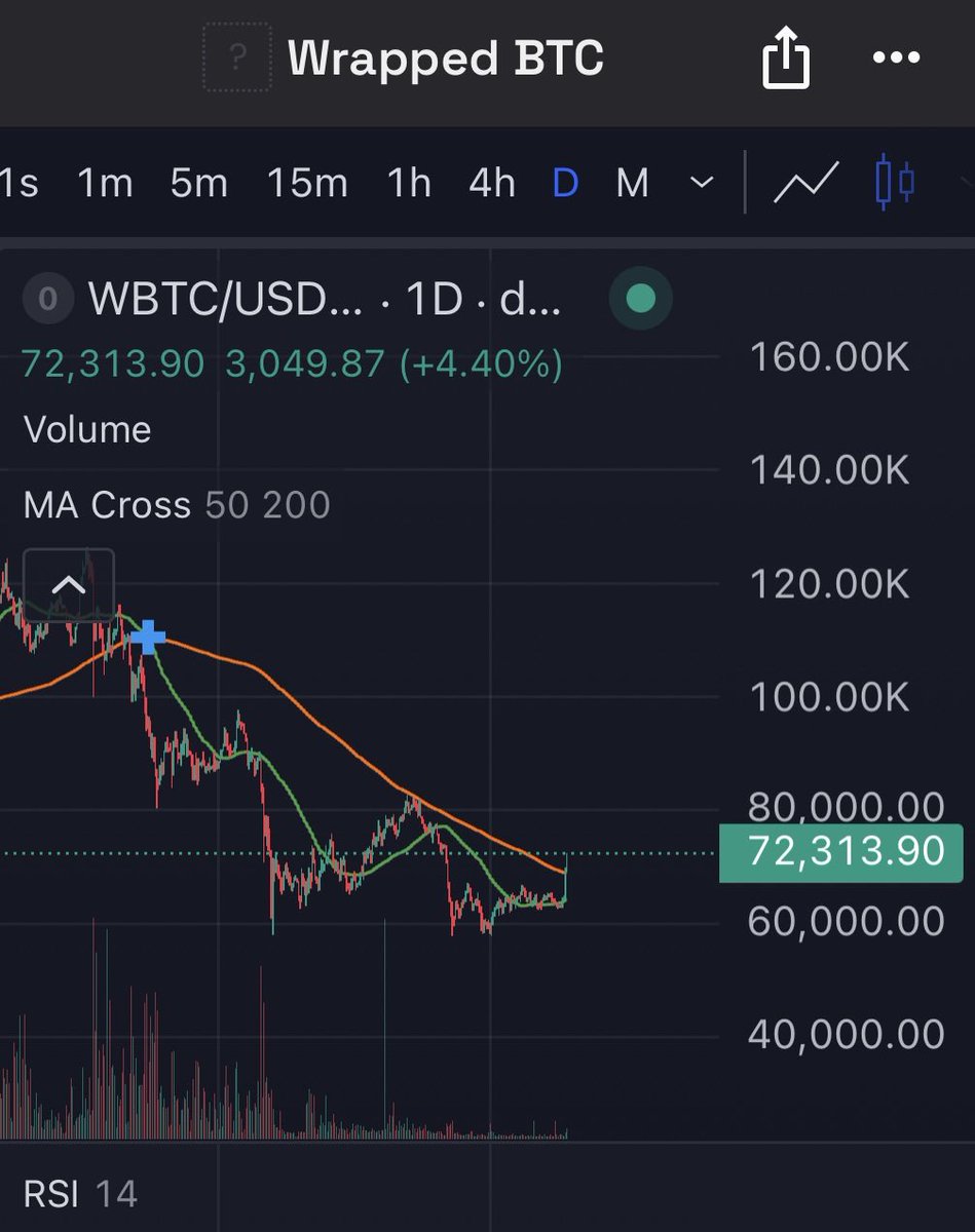 BenSierraPro's tweet photo. HEX 2x Golden Cross ↗️ leading the way
HEX to 4-10$
ETH to 12-16k$
BTC to 200k-240k$ https://t.co/OD7edZIdqv