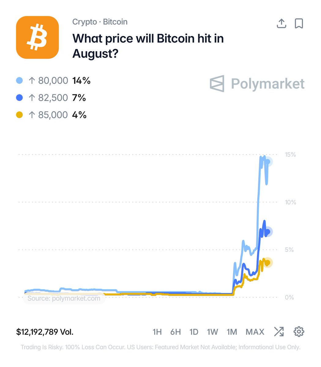Coinvo's tweet photo. JUST IN: Polymarket⁠.com traders forecast Bitcoin will go as high as $85,000 this month, despite Trump declaring an "economic war" against Iran. https://t.co/7G34yV9RjL
