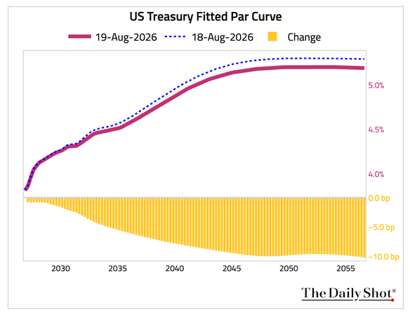 JoverfeltASMC's tweet photo. Biggest rate story today isn’t jobless claims.

Treasury Secretary Scott Bessent plans to double purchases of 10–30 year Treasuries from Sept. 9–Nov. 4, aiming to push long-term yields lower.

That matters for mortgages.

10-Year: 4.69%
Prime: 6.75%
Worth watching closely. https://t.co/YqMmp6bWr0