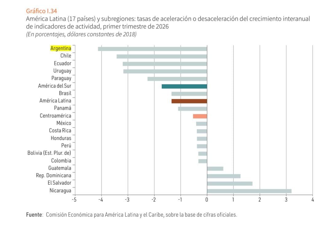 Carli_Bianco's tweet photo. Según el último Estudio Económico de la CEPAL, en 2026 la Argentina registra la mayor caída de la actividad económica y la peor baja de la recaudación de toda América Latina.

Ya no hay excusas. Tras casi tres años de gobierno, las cifras demuestran que ningún país de la región destruye empleo, empresas e ingresos como lo hace Milei. Un impacto devastador que no solo se comprueba día a día en la calle, sino que nos ubica como el país de peor desempeño de toda Latinoamérica.

Como señala el gobernador Axel Kicillof, el problema es el modelo económico libertario, que en vez de solucionar los problemas, los multiplica: salarios y jubilaciones que no alcanzan, sectores en caída libre y un ajuste infinito que destruye el tejido productivo.