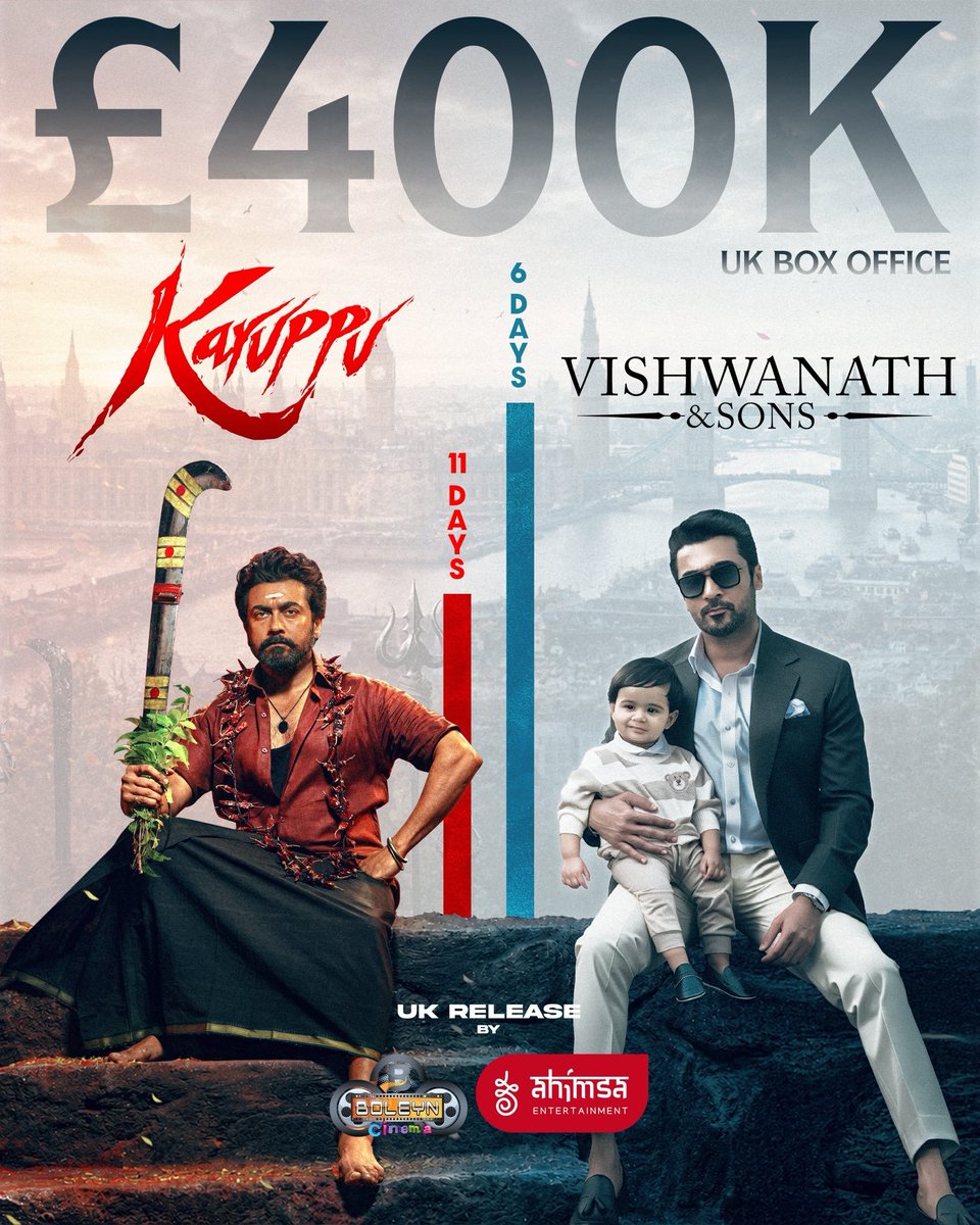 SuriyaVerseOffl's tweet photo. KARUPPU — £400K IN 11 DAYS.
VAS — £400K IN JUST 6. 👑🔥

THE ONE JUST KEEPS RAISING HIS OWN BAR. ❤️‍🔥

THE ONE’S LOVE IN THE UK IS SOMETHING ELSE. 🇬🇧🫂

#VishwanathAndSons #VAS #SuriyaVerse #Suriya @Suriya_offl https://t.co/yLGaglmJmV