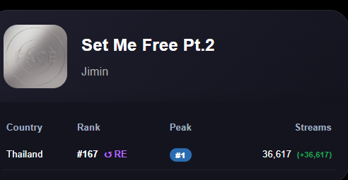 PJMStreamingTH's tweet photo. Spotify Daily Chart 
August 19, 2026

วันนี้ทั้งยอดโกลบอลและยอดไทยบวกเขียวทั้งคู่ โดยเฉพาะชาวภาคีพัคจีมิน พา Who กลับมาที่ยอดแสนอีกครั้ง แถมยังพา Set Me Free Pt.2 กลับเข้าชาร์ตมาอีกรอบด้วยค่ะ 🥳👏เก่งที่สุดเลยยยย
พวกเรามาสตรีมกันต่อ รักษายอด รักษาอันดับทั้งโกลบอลและไทยไว้ให้นานที่สุดกันค่ะเหล่าคนรักจีมินทั้งหลาย 💛 ไฟติ้ง!!!!

#ภาคีพัคจีมิน
