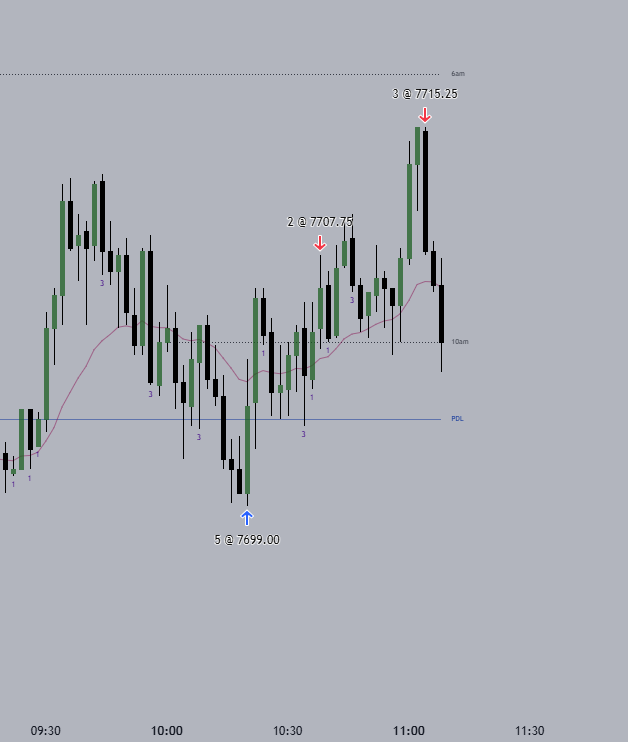 DayTraderDani's tweet photo. got this based on 2m OB, we took liquidity and retraced to 50% of RTH gap... trying something new. $ES https://t.co/0qHzIcX1x1