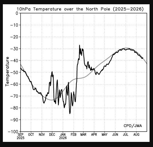 GoldenHollowSun's tweet photo. @tleilax___ This super el ninio goes all over food, christmas is halftime for Latam, AUS, CN, south asia and europe.
plus, super el ninio comes often with several lower draught events over the years.
Actually positive, polar vortex in line. https://t.co/ts8dPiXumh