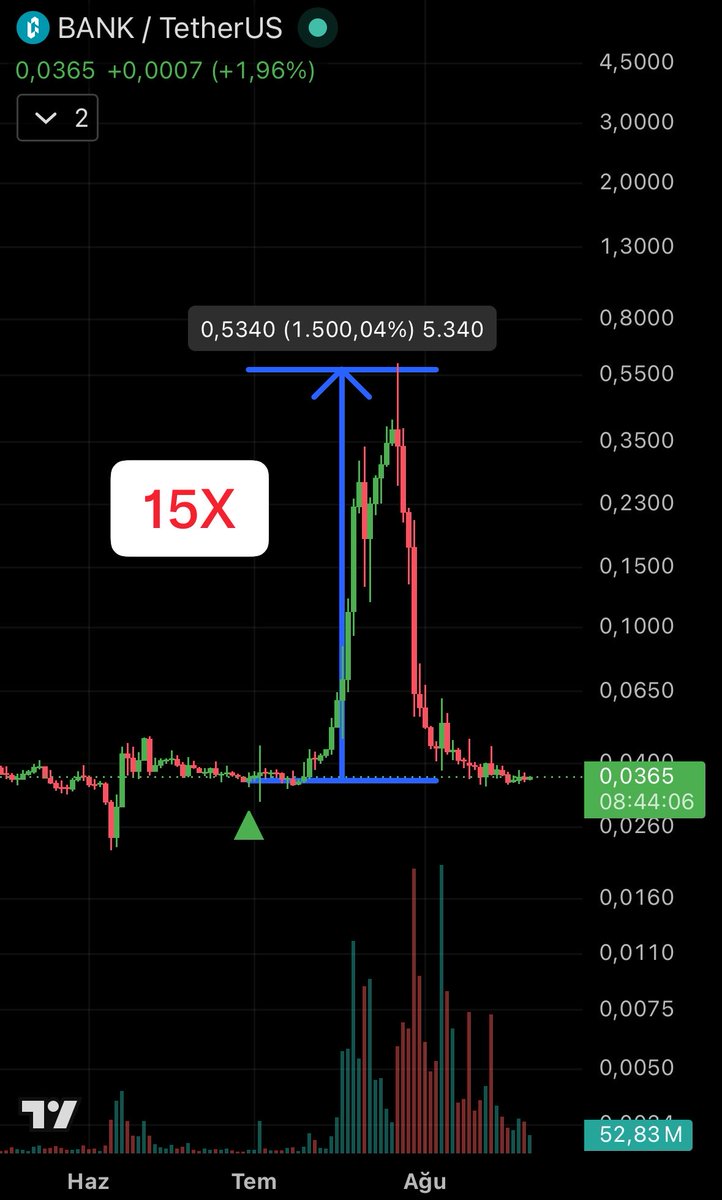 BuyTheeDiipp's tweet photo. 1000$ bakiyeyi sadece 2 adımda 100.000$ yapacağız göz göre göre herkesin gözü önünde! 🧵👇

1️⃣ 1.000$ ➡️ 10X = 10.000$
2️⃣ 10.000$ ➡️ 10X = 100.000$

Matematik basit, zor olan doğru zamanda doğru akümülasyon bölgesinde olmak. İndikatörün akümülasyon sinyalleri tam da bu 10X'lik patlamaları yakalamak için çalışıyor! 🔥🚀

Bu yolculukta kimler benimle? Bildirimleri açanlar kazanacak! 🔔👇

#Crypto #Altcoins #Trading #Bullish #Bitcoin