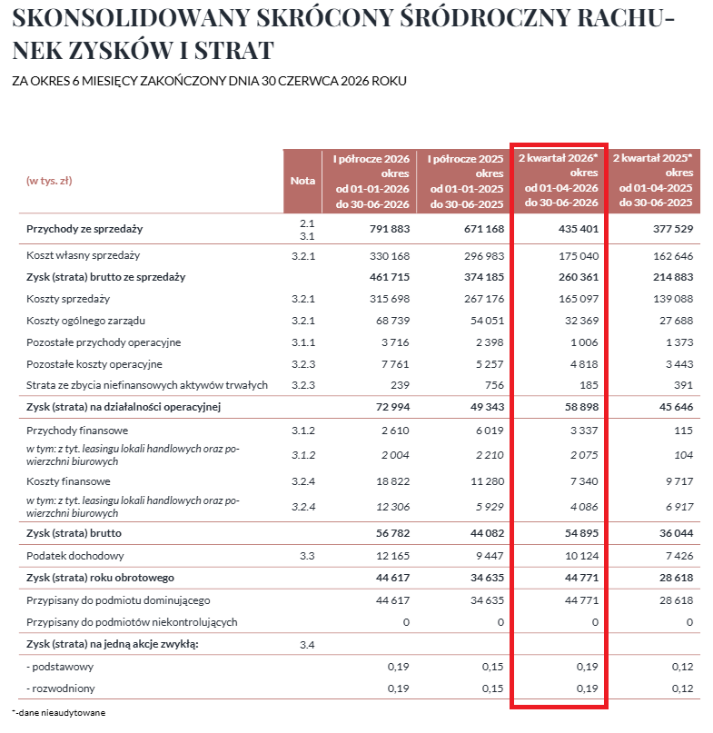 KamilZamojc's tweet photo. #VRG wyniki 2Q'26
Mój nieco większy apetyt na poziomie samych wyników został zaspokojony, nie znam jednakże dokładnego konsensusu.
Liczby prognozowane przez Panią Sylwię z BOŚ dowiezione, na zysku netto wyżej, więc powinno być dobrze. 👍 https://t.co/W3IPvUtUma