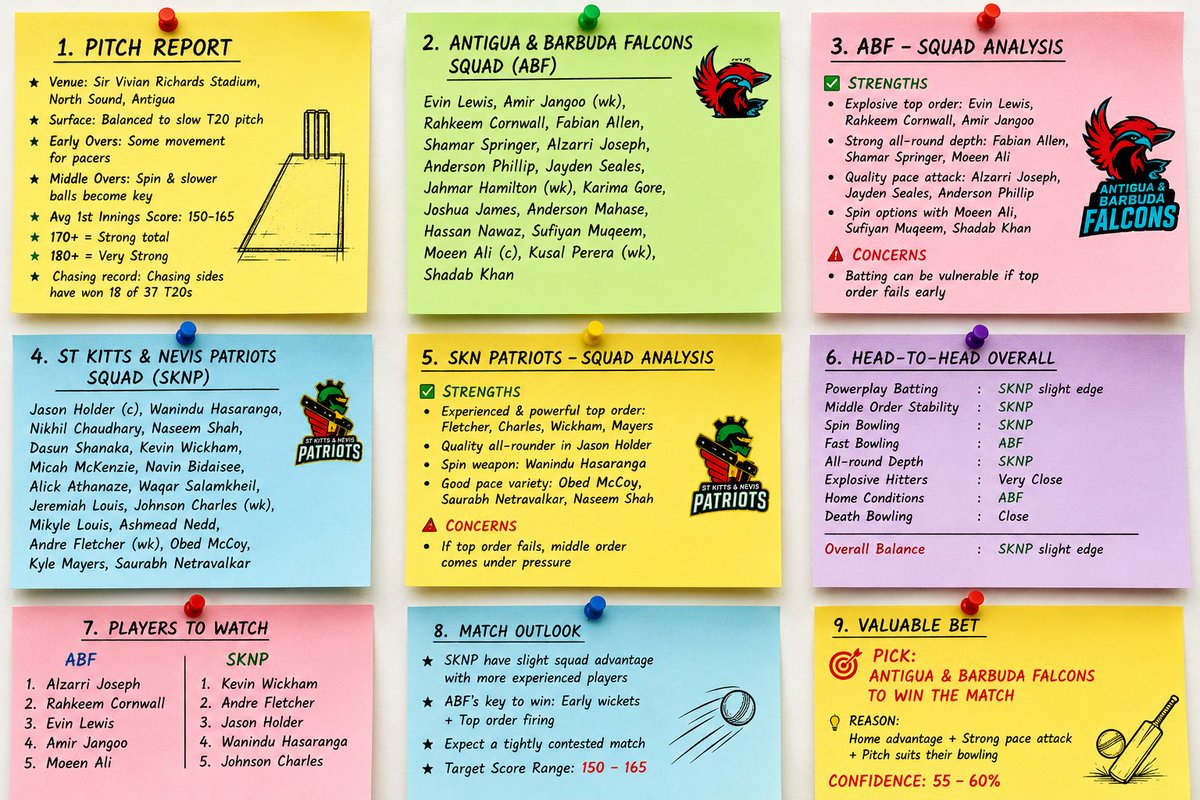 TheCricClass's tweet photo. Tommorow CPL Match Analysis ✅ 
Follow me For More Analysis and Valuable Picks .
#CPL #CPLT20 #BettingX https://t.co/W7FDRLLMpx