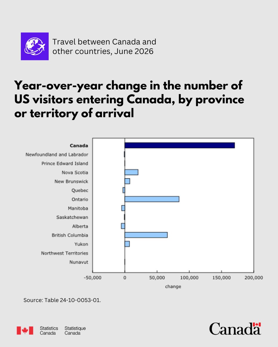 StatCan_eng's tweet photo. In June 2026, the number of Canadian-resident return trips from the United States increased 5.0% year over year, while trips to Canada by US residents rose 6.1%. 
🔗https://t.co/TbkZdV29wq https://t.co/dmJzHgi1JH