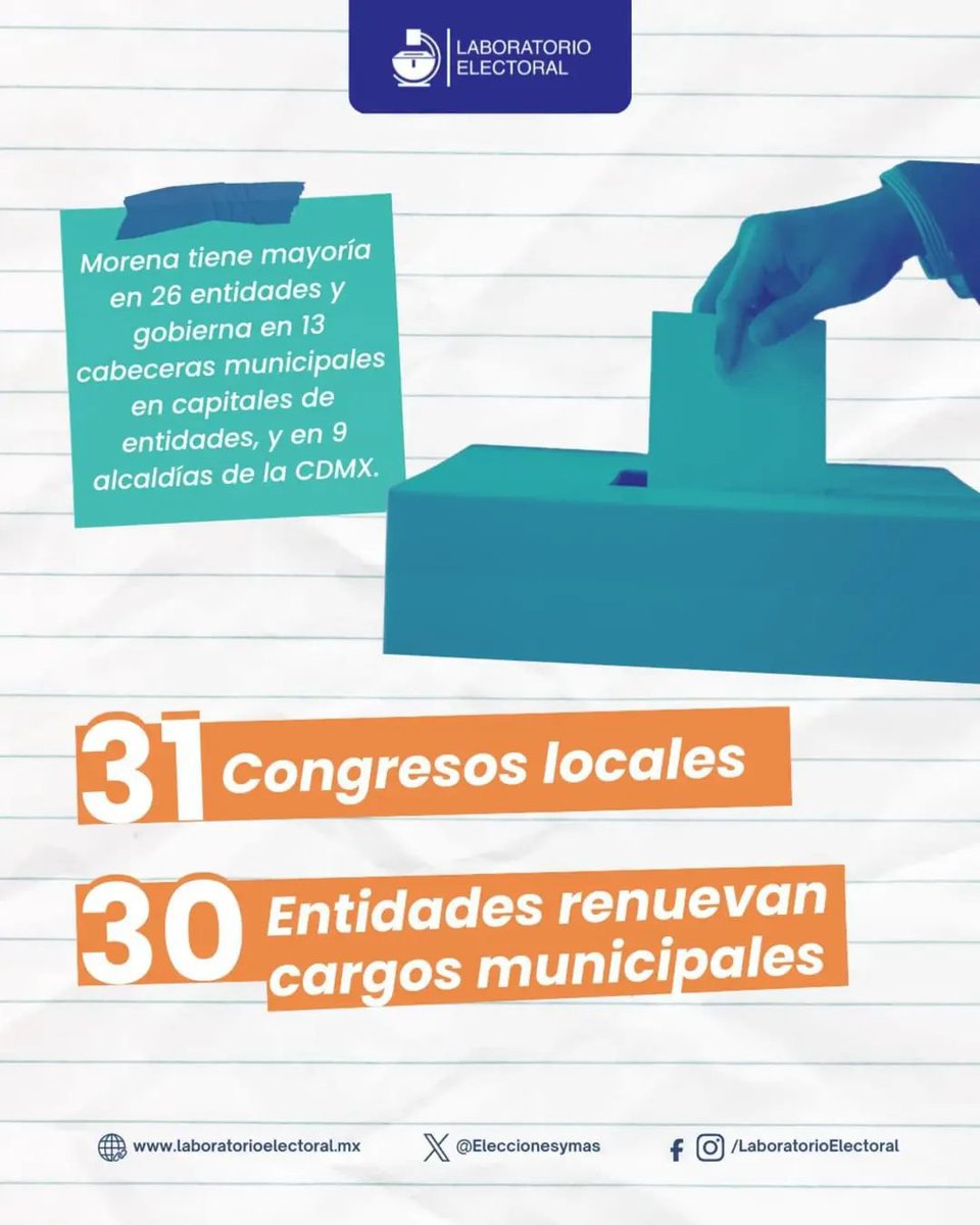 Eleccionesymas's tweet photo. Estamos a pocas semanas del inicio formal del proceso electoral de 2027, y vale la pena recordar cuáles son los cargos que se elegirán.

#Camino2027:
 https://t.co/ycKwKyhbFh https://t.co/a6ZIek6j7u